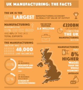 UK manufacturing sector statistics